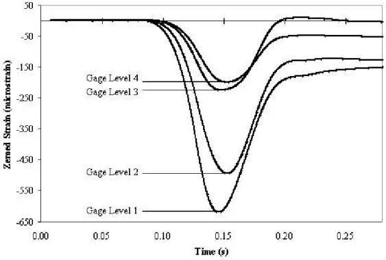 Figure 5  Strain versus Time