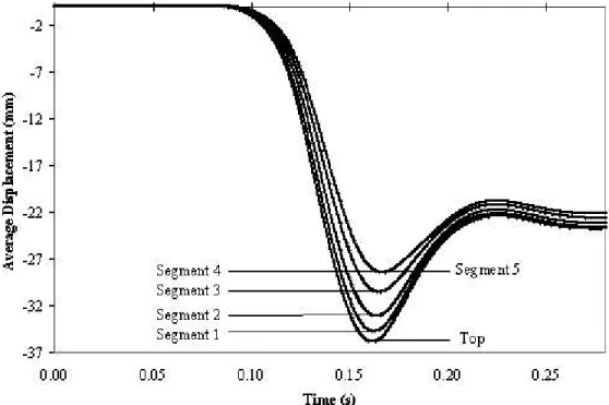 Figure 6  Segmental Average Displacements