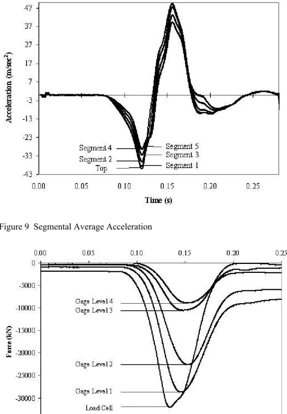 Figure 8  Force at Gage Levels