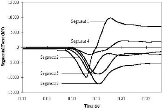 Figure 10  Segmental Statnamic Forces