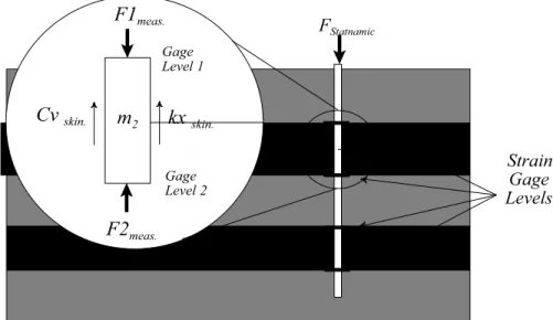 Figure 4  Segmental Free Body Diagram CALCULATION OF SEGMENTAL MOTION PARAMETERS