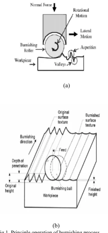 Fig.1. Principle operation of burnishing process 