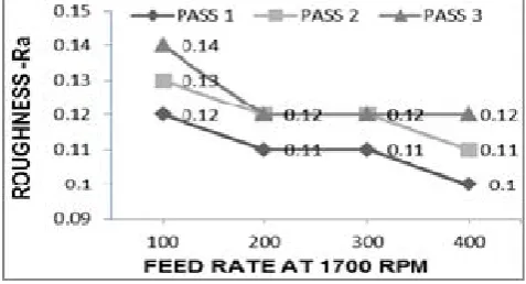 Figure 4 (a) to (d) represents the surface roughness produced at 