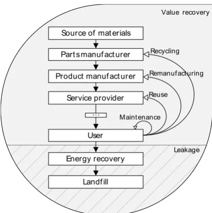 Fig. 2. The Circular Economy. Own figure based on [27] 