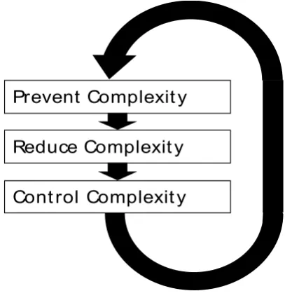 Fig. 3. Complexity Management in the current, linear economy 