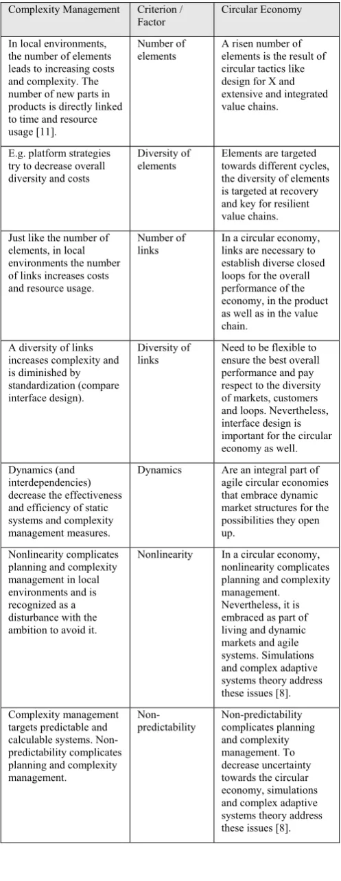 Table I. Criteria and Factors of Complexity from a Complexity Management and a Circular Economy Perspective 