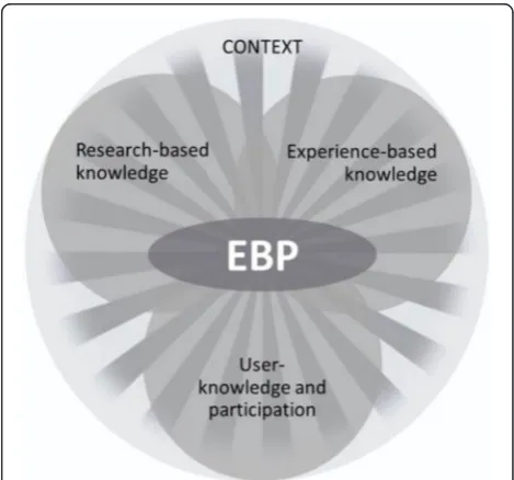 Fig. 1 Model of evidence-based practice (EBP) [51]