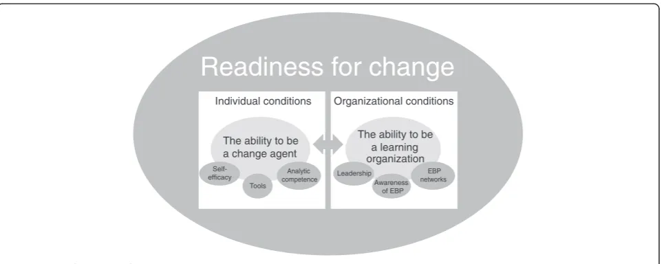 Fig. 2 Model of “Readiness for change”