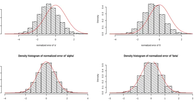 Figure 1: In the first line from left to right, the density histograms of the normalized errors of T 1/2 ( ba (N ) T − a) and T 1/2 (bb (N )T − b), in the second line from left to right, the density histograms of the normalized errors of T 1/2 ( α b (N ) T
