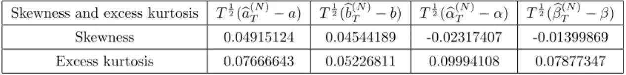 Table 4 contains the skewness and excess kurtosis of T 1 2 (b θ T (N ) − θ), where θ ∈ {a, b, α, β}, using the scheme DISRE for simulating the CIR process