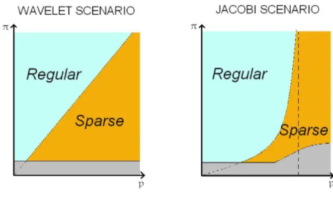 Figure 4.2: Cartography of the regular and sparse zones with respect to (p, π) in the deconvolution case (left) and in the Jacobi case if α = β = 0 (right)