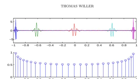 Figure 5.3: For a given resolution j: some of the needlets ψ j,η k (above), and the values of all the L 3 norms (below) when η k varies