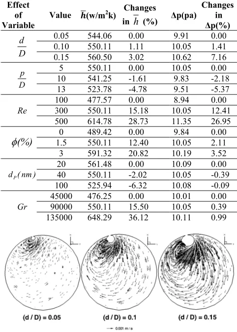 Fig. 6. Effect of changing coil diain nanoameter on secondaofluid flow ary velocity vectors 