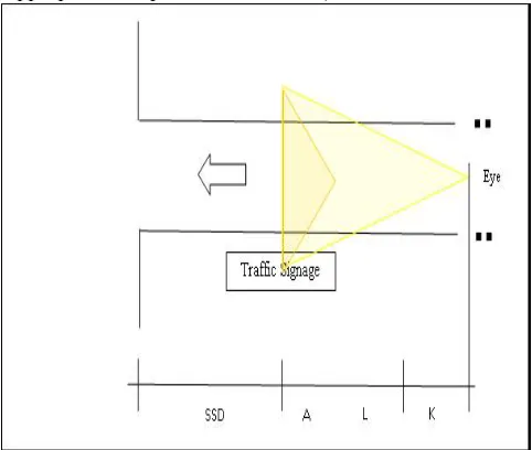 Fig. 5.   L, A, and K Distances for the Classified and Reading Traffic Signage Distance  