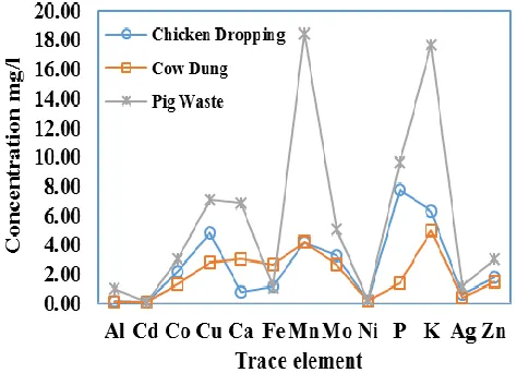 Fig. 3. Trace elements concentration in substrates 