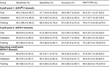 Table 2. Performance of neural network-based model for initial screening abnormal glucose tolerance  