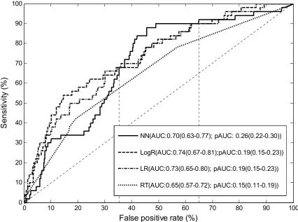 Figure 1. Comparisons of Receiver Operating Characteristic (ROC) curves of the neural network (NN),  