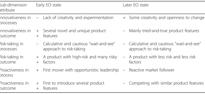 Table 3 Summary of Drug Advance’s EO