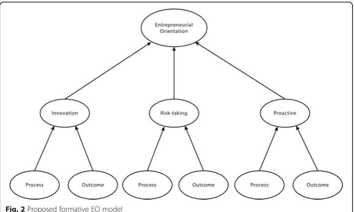 Fig. 2 Proposed formative EO model