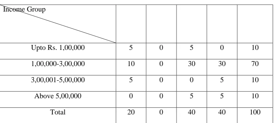 Table 3 shows the Anova test and its results 