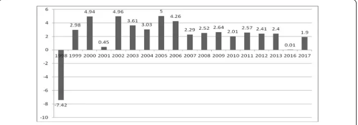 Fig. 1 Total number of MSMEs in all sectors, 1997–2017 (million units). Source: the Ministry of Cooperativeand SME (http://www.depkop.go.id/berita-informasi/data-informasi/data-umkm/)