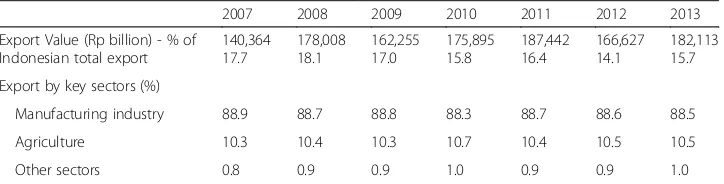 Fig. 3 GDP shares of MSMEs and LEs, 2006SME (–2017 (%). Source: the Ministry of Cooperative andhttp://www.depkop.go.id/berita-informasi/data-informasi/data-umkm/