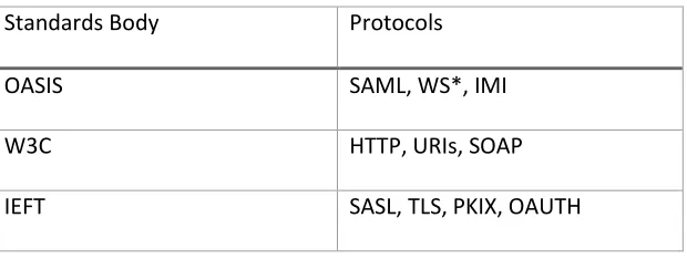 Table 1: Main Authentication Protocols 