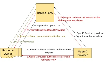 Figure 1: OpenID Protocol Flow 
