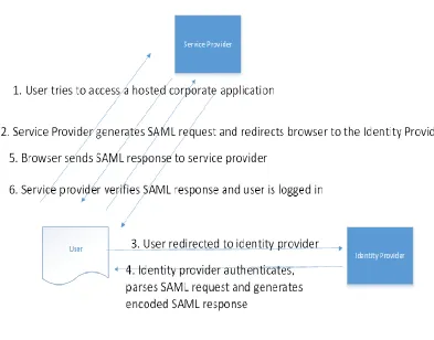 Figure 2: SAML Protocol Flow 