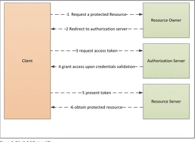 Figure 3: OAuth 2.0 Protocol Flow 