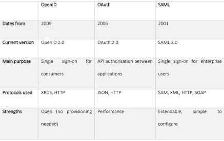 Table 2: Authentication Protocols 