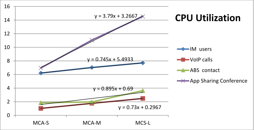 Figure 4: CPU utilization 