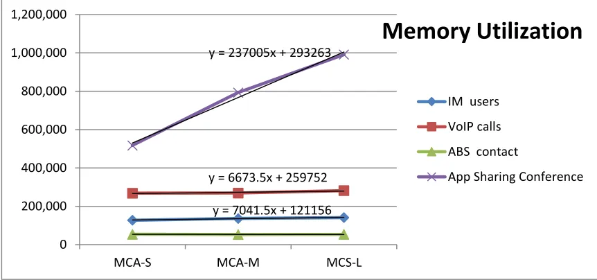 Figure 5: Memory utilization 