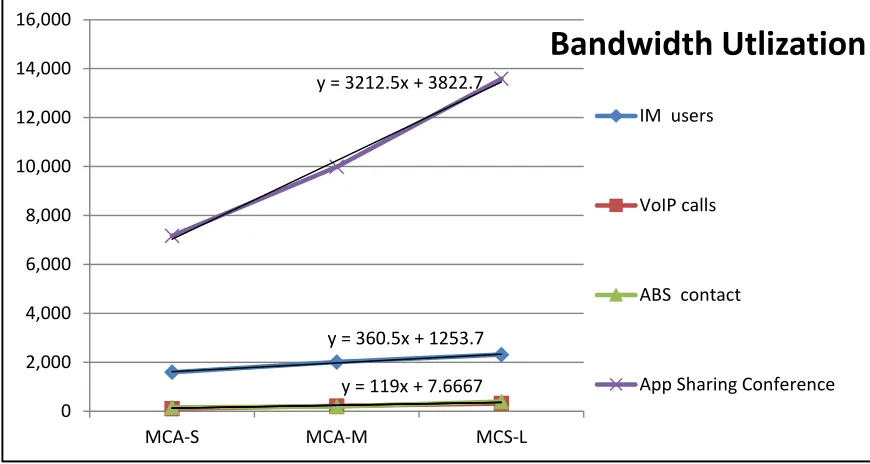 Figure 6: Bandwidth utilization 