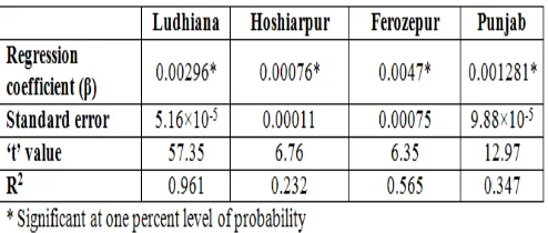 TABLE II: IMPACT OF MICROCREDIT ON ECONOMIC EMPOWERMENT – LINEAR REGRESSION 