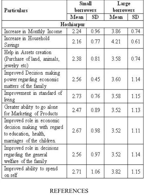 TABLE VI: IMPACT OF MICROCREDIT ON ECONOMIC EMPOWERMENT, HOSHIARPUR 