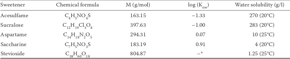 Table 1. Structural formulas, basic properties and determined concentrations of the sweeteners in Steinberg medium (Stolte et al