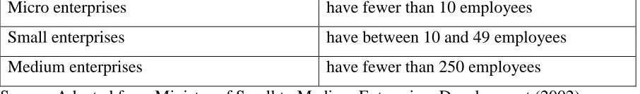 Table 1: Groups of SMEs 