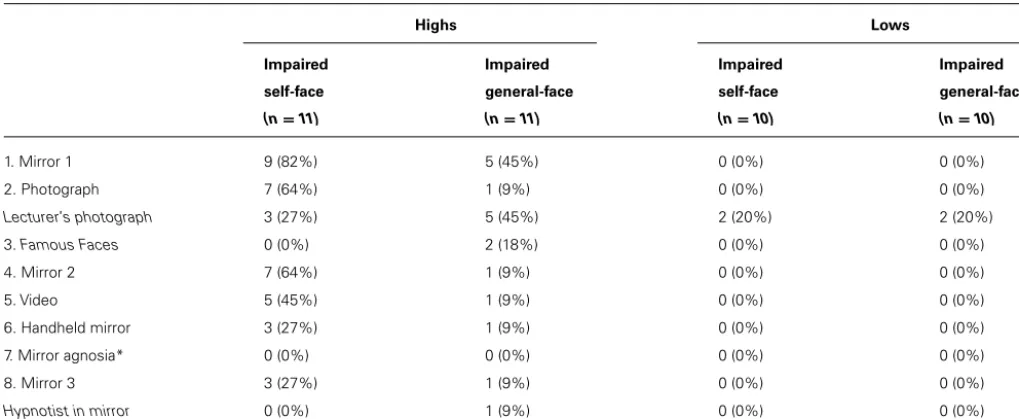 Table 1 |The number and percentage of participants who failed the visual tests.