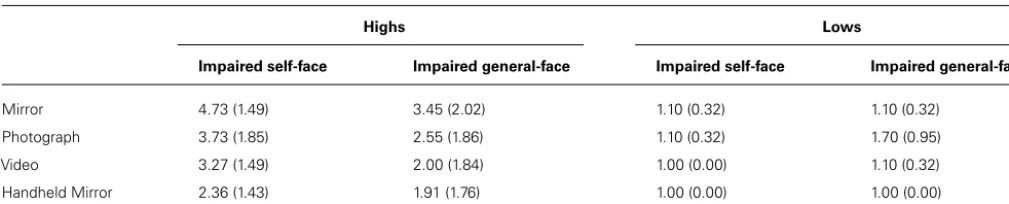 Table 2 |The postexperimental ratings of all participants regarding the extent to which they believed they were looking at a stranger in each ofthe visual media.