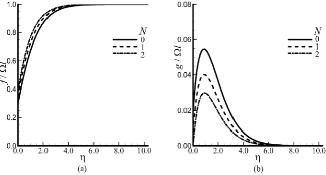 Figure 8. Velocity profiles against distance from the disk for different values of porosity S when α = 0.2, β = 1.0, c = 0.25, λ = 0.5, N = 0 and τ = 0.5