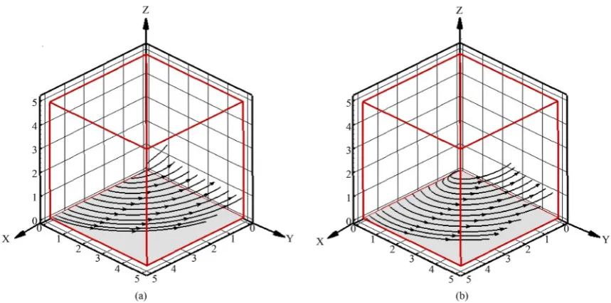 Figure 10. Velocity profiles against distance from the disk for different values of the rota-tion parameter Ω when α = 0.2, β = 1.0, c = 1, λ = S = N = 0, l2 = 0.25 and τ = 1.5