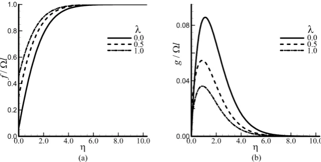 Figure 4(a) reveals that the velocity profile f/Ωl increases with small increase in acceleration parameter c keeping the values of the parameters α =0.2, β =1.0, λ =0.5, S=N=0 and τ =1.5 fixed