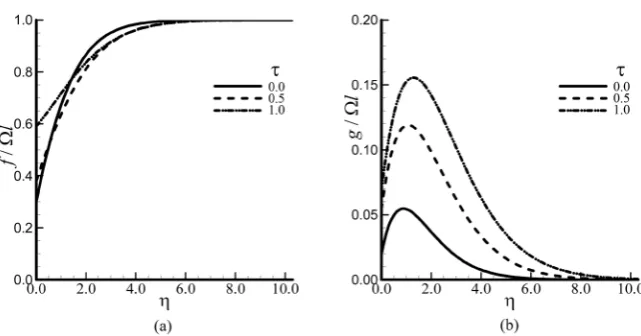 Figure 7. Velocity profiles against distance from the disk for different values of the third grade parameter β when α = 0.2, c = 0.25, λ = 0.25, S = N = 0 and τ = 0.5