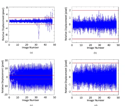 Fig. 3.  Relative displacement of each marker with respect to its neighbours, and cleaning process with threshold value of 2 pixels: (a) Pt-patterned 