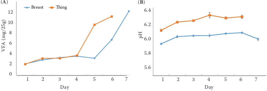 Figure 4. Typical response of MOS sensors (A) low to high and (B) high to low gas concentration