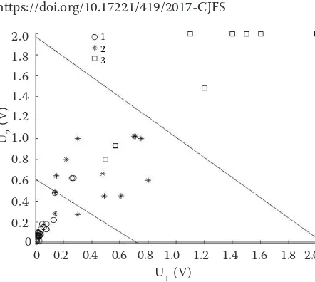 Figure 7. Linear discriminant analysis (LDA) classification of the U1 (CH), U2 (NH3) output voltage space