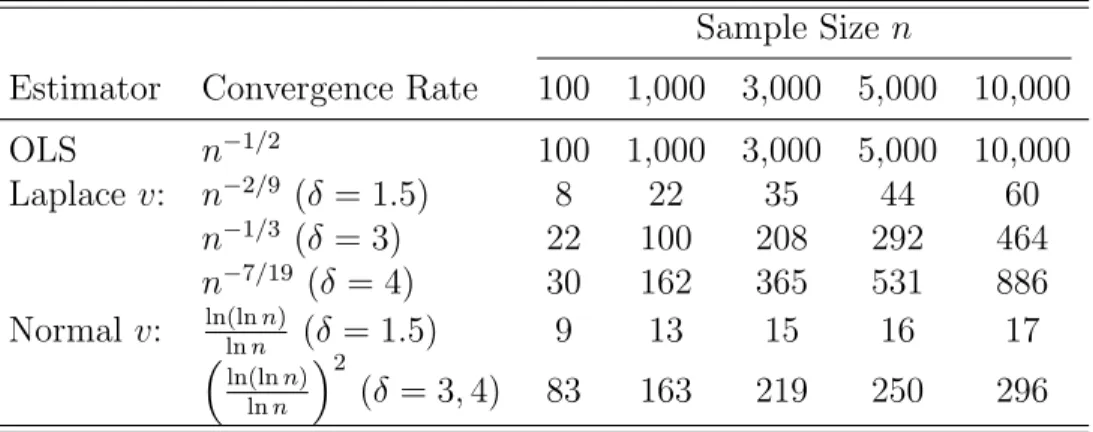 Table 2: Effective Sample Size Compared to Ordinary Least Squares (OLS) Sample Size n