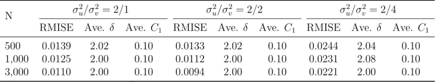 Table 5: Simulation by Rule-of-Thumb Adaptive Procedure with Laplace Noise