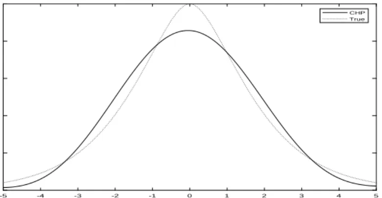 Figure 1: Laplace Deconvolution (CHP): n = 500, σ u 2 /σ v 2 = 2/2